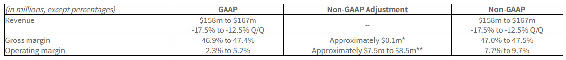 慧荣Silicon Motion公布24 财年第四季度财务业绩