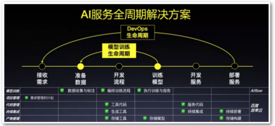 DevOps for AI解决方案亮相百度AI开发者大会